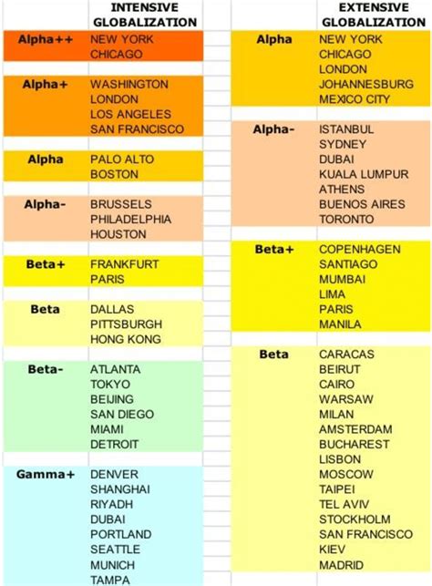 classification of cities|A New Set of Standards for Global City Classification.